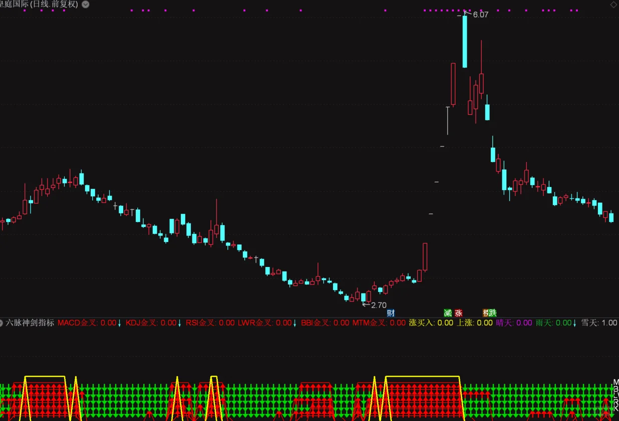 六脉神剑指标源码
