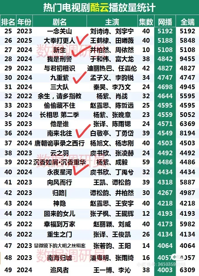 49部热播剧居然只看过14部