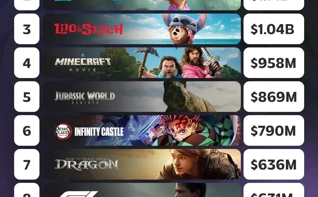 2025年全球票房十大电影