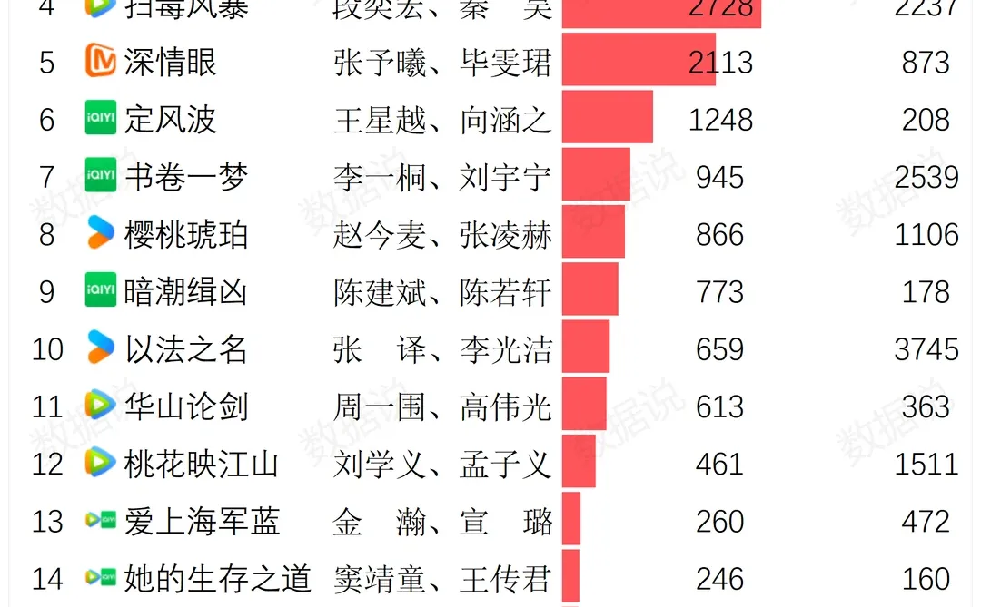 8月1日电视剧播放量