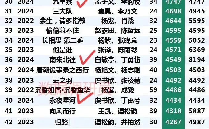 49部热播剧居然只看过14部