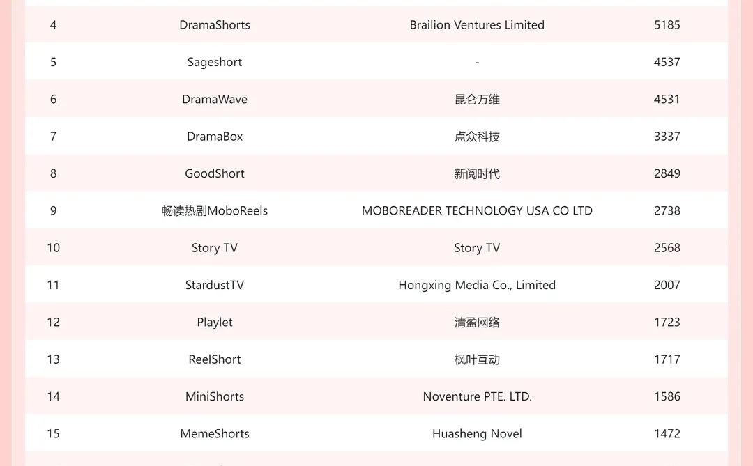 DataEye海外微短剧热榜:女性复仇新剧上榜