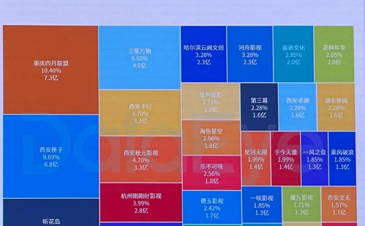 郑州短剧持续第二🥈