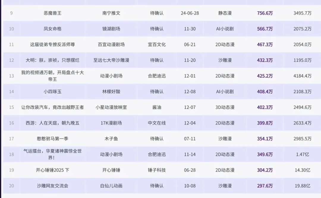 2025.12.10漫剧飙升榜核心变化与热点分析
