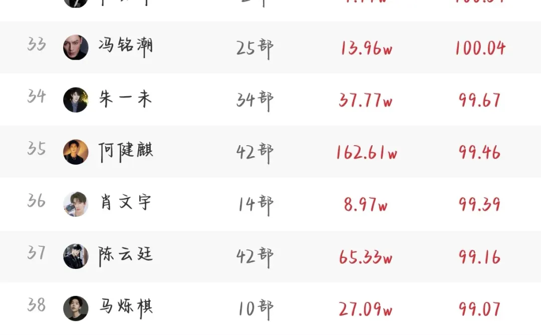 7.16短剧演员排行榜来了