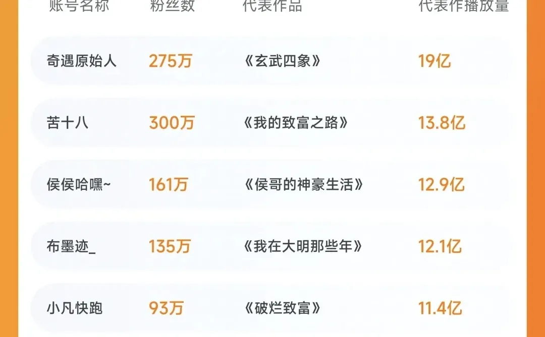 短剧｜抖音播放量破10亿沙雕短剧（部分）