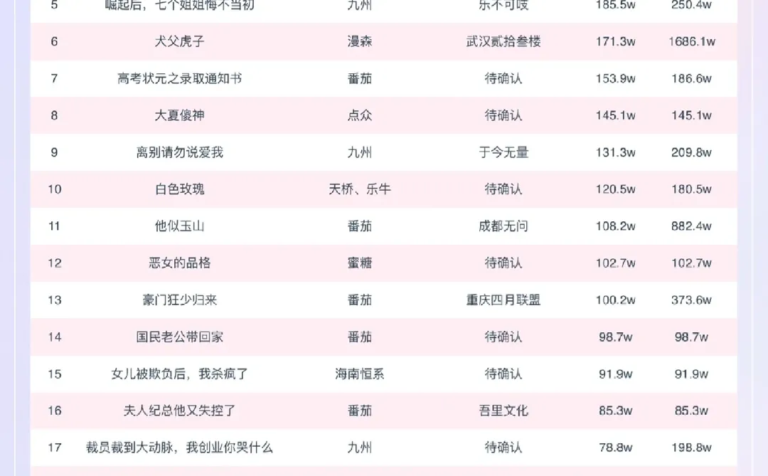7.24最新短剧排行榜