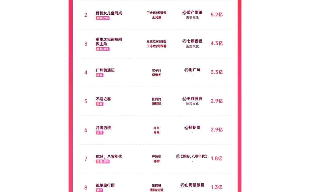 最受网友欢迎短剧排行