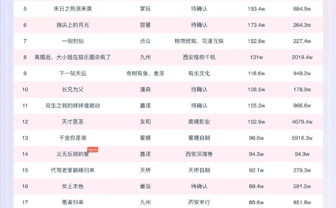 最新短剧排行榜6.30