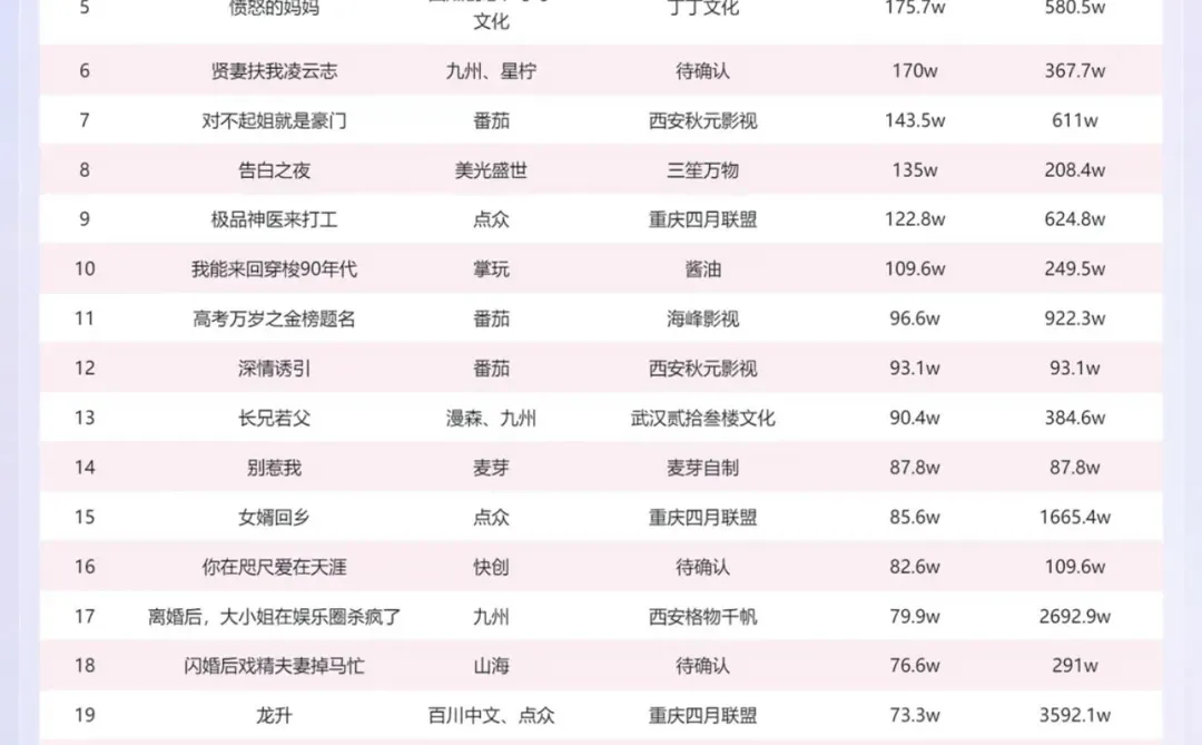 🔥最新的短剧排行榜出来啦！第一名连霸两天！