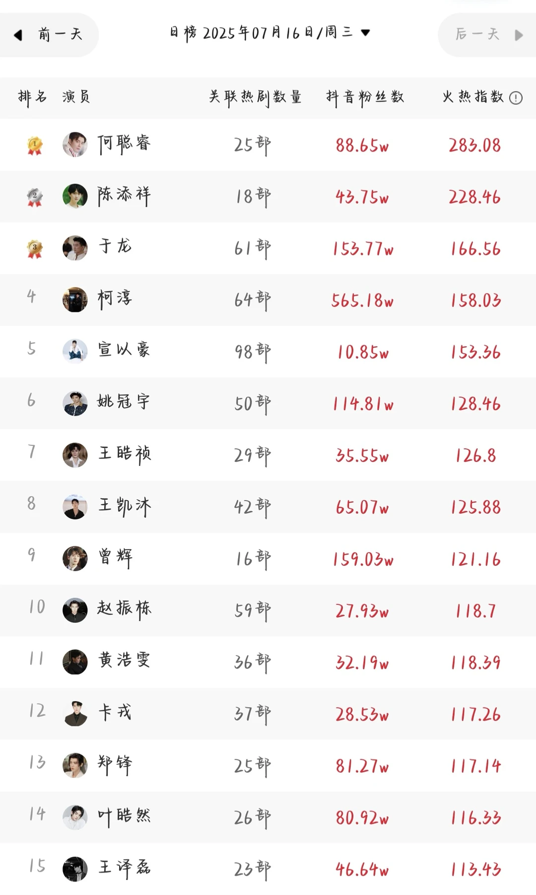 7.16短剧演员排行榜来了