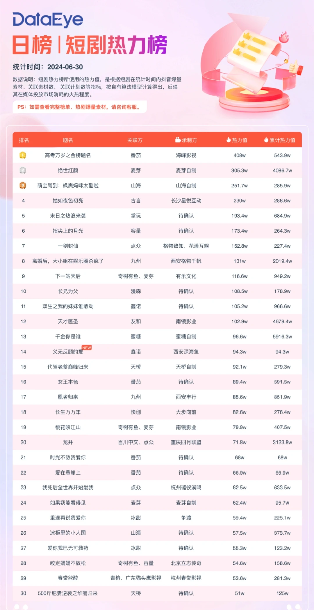 最新短剧排行榜6.30