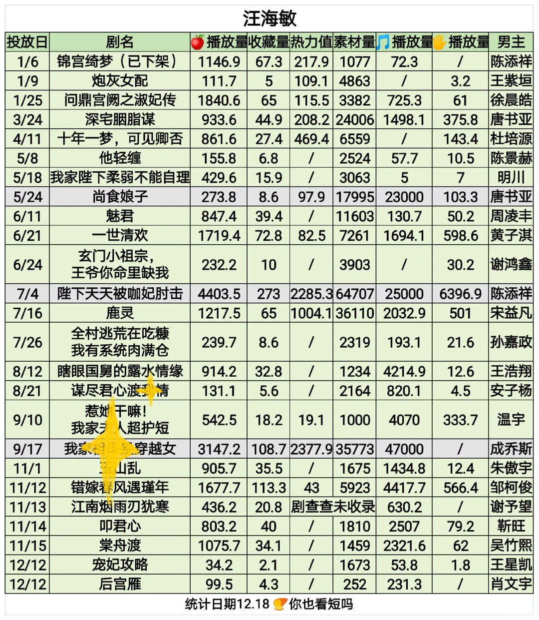 汪海敏2025短剧上新📊一览