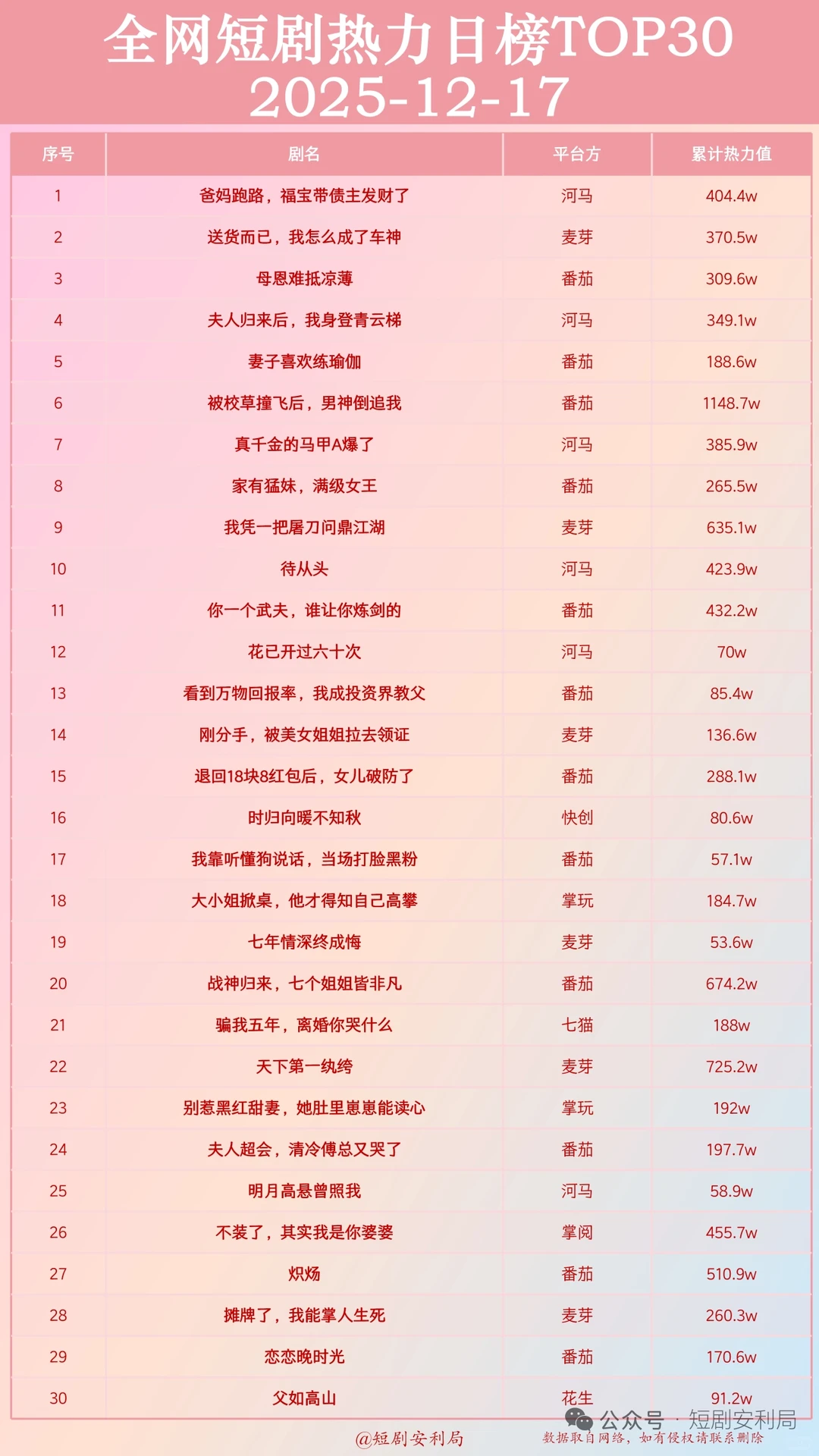 盘点12月18日最热门短剧！