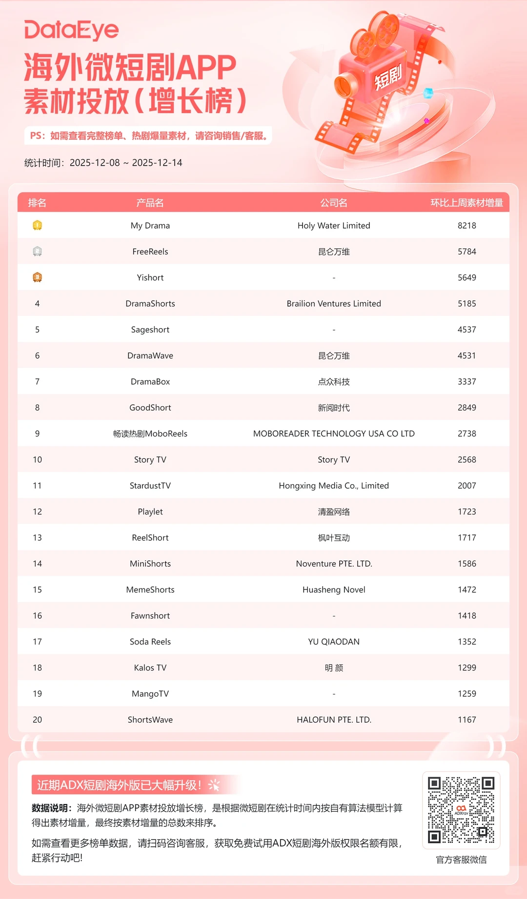 DataEye海外微短剧热榜:女性复仇新剧上榜
