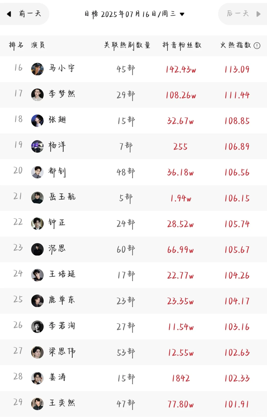 7.16短剧演员排行榜来了
