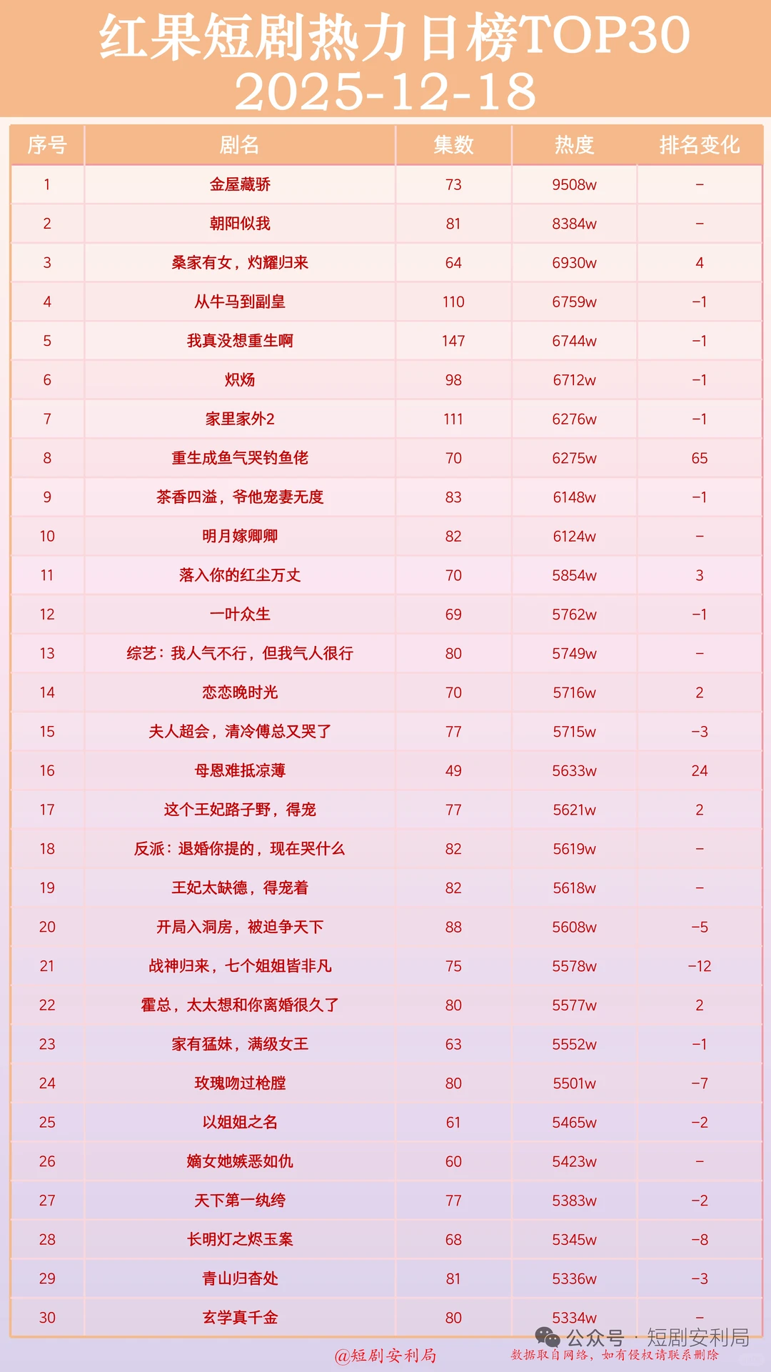 盘点12月18日最热门短剧！