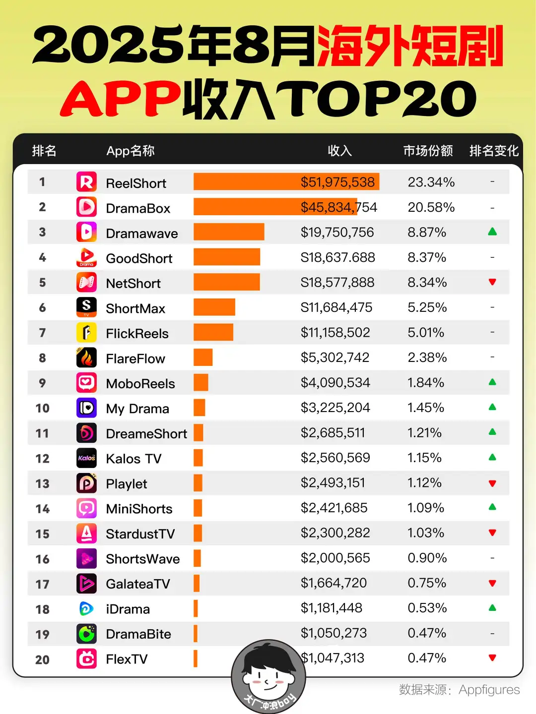 海外短剧APP赚疯了！8月收入榜TOP20