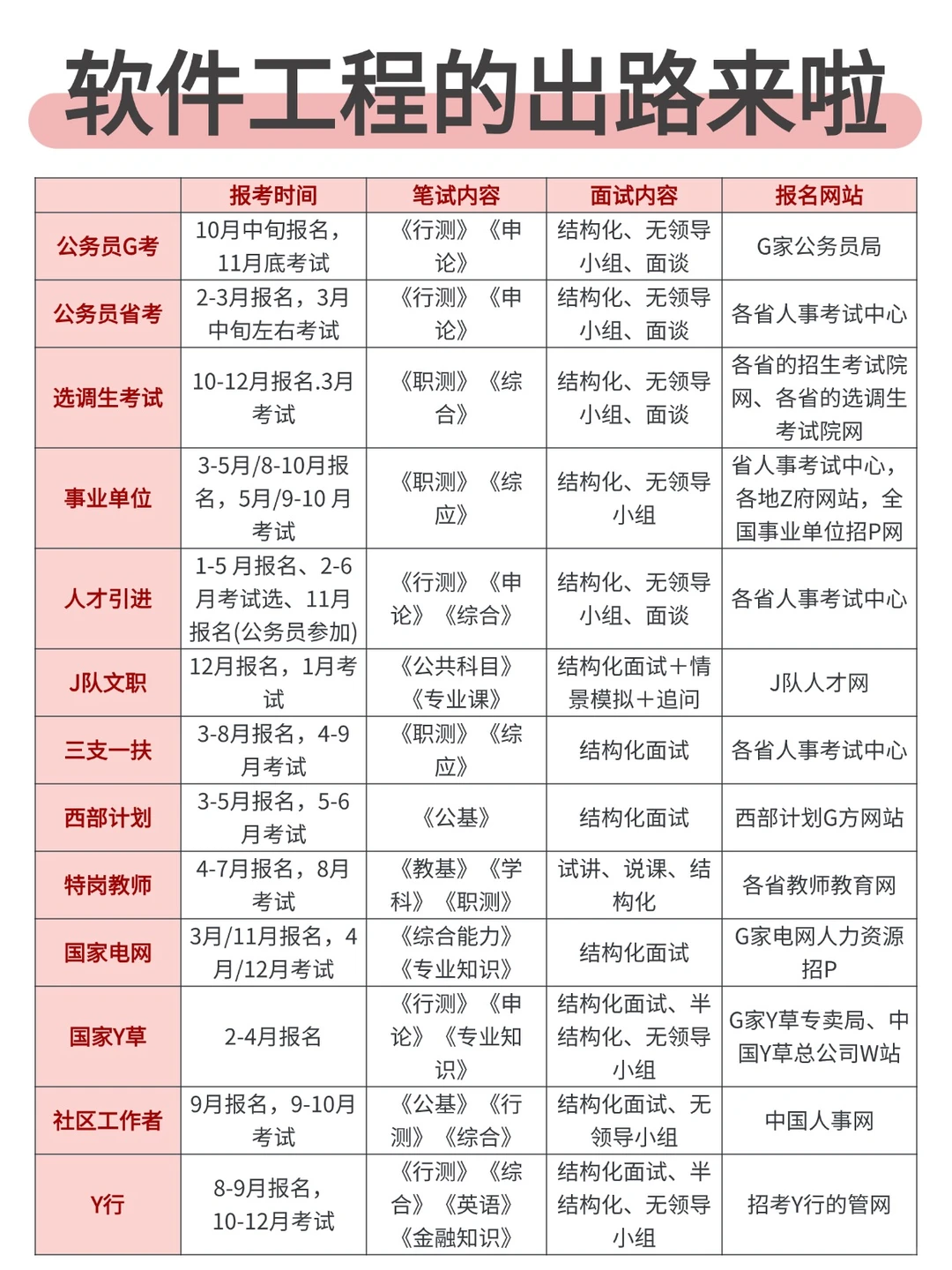 属于软件工程的出路来啦!!