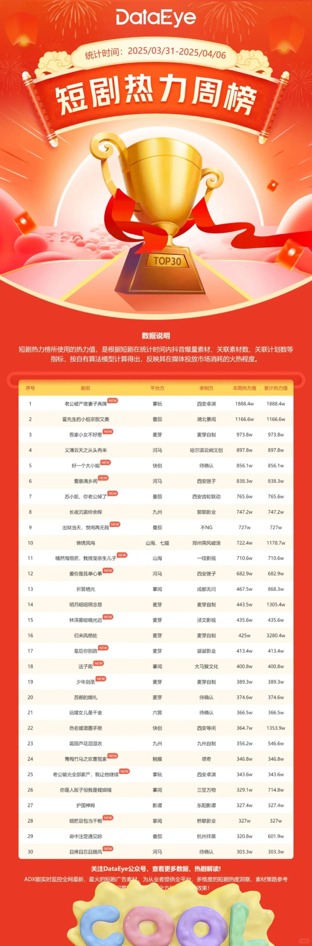 3.3.-4.06数据之外的喜悦：短剧热力榜🔥