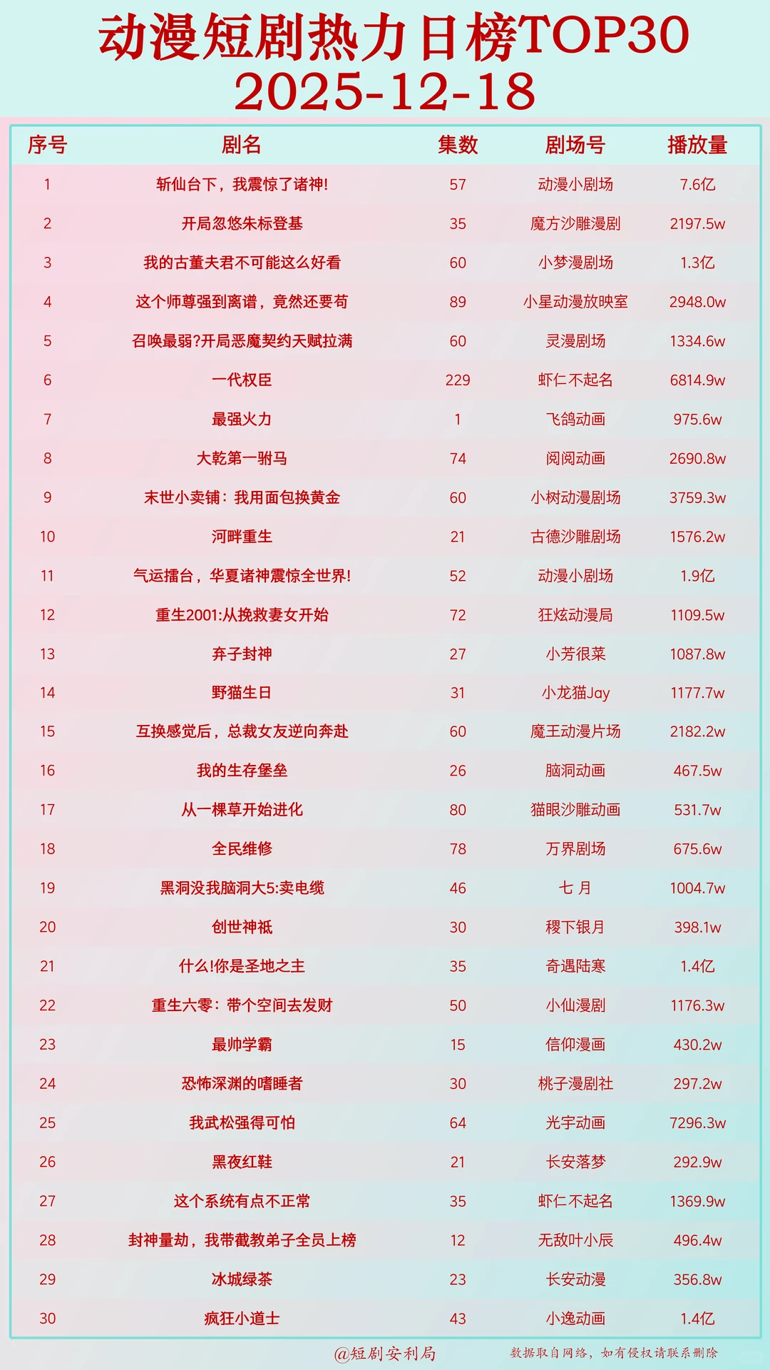 盘点12月19日最热门短剧！
