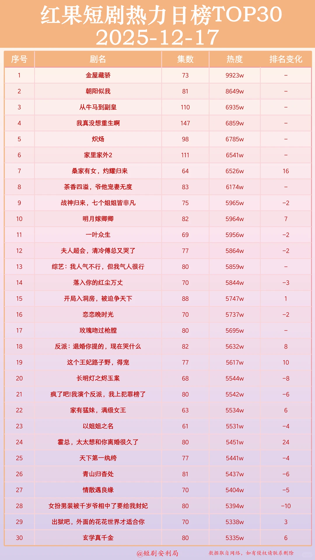盘点12月17日最热门短剧！