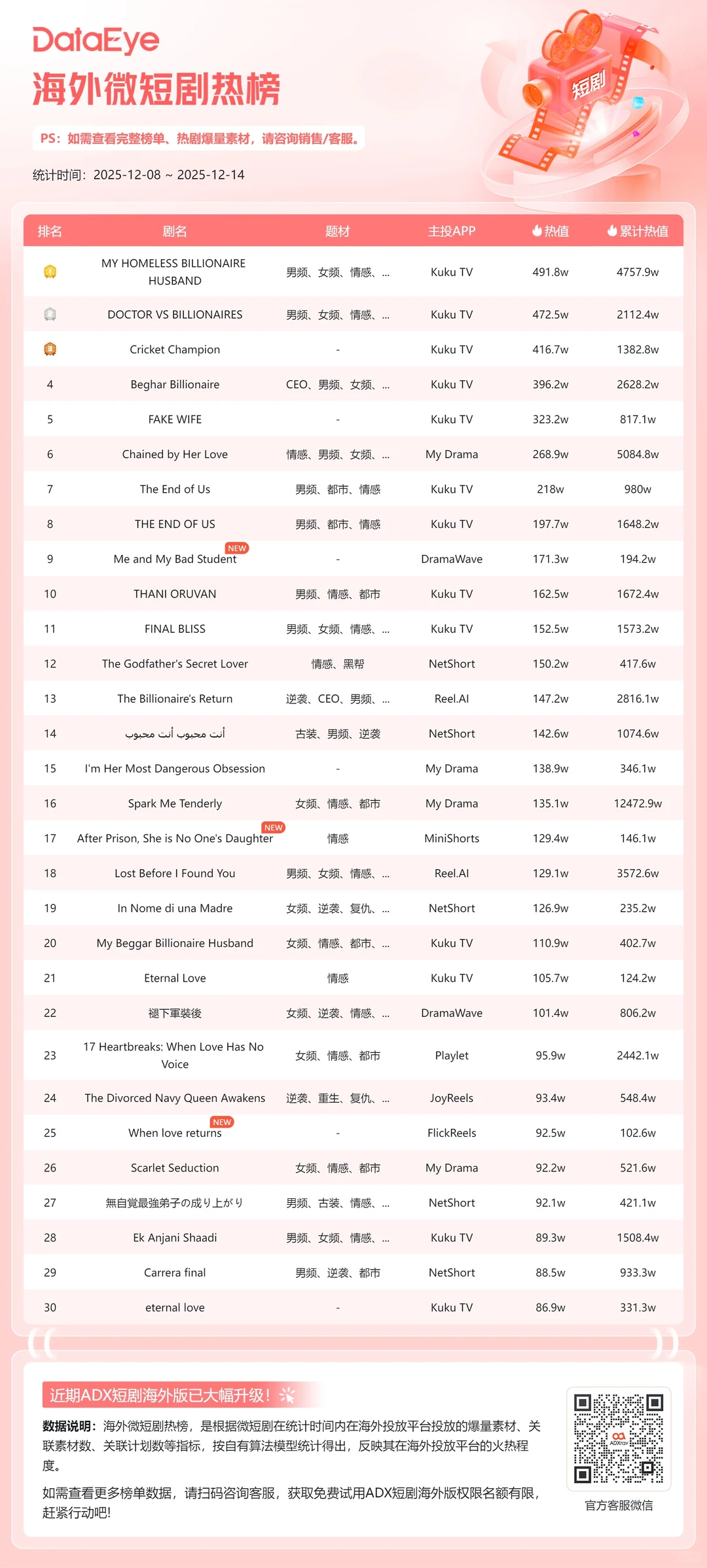 DataEye海外微短剧热榜:女性复仇新剧上榜