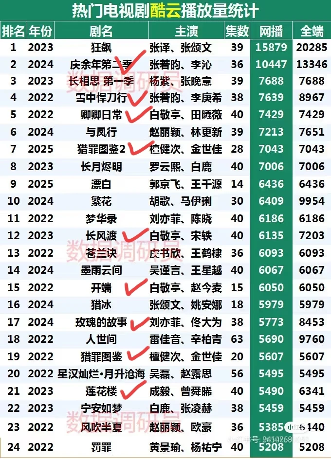49部热播剧居然只看过14部