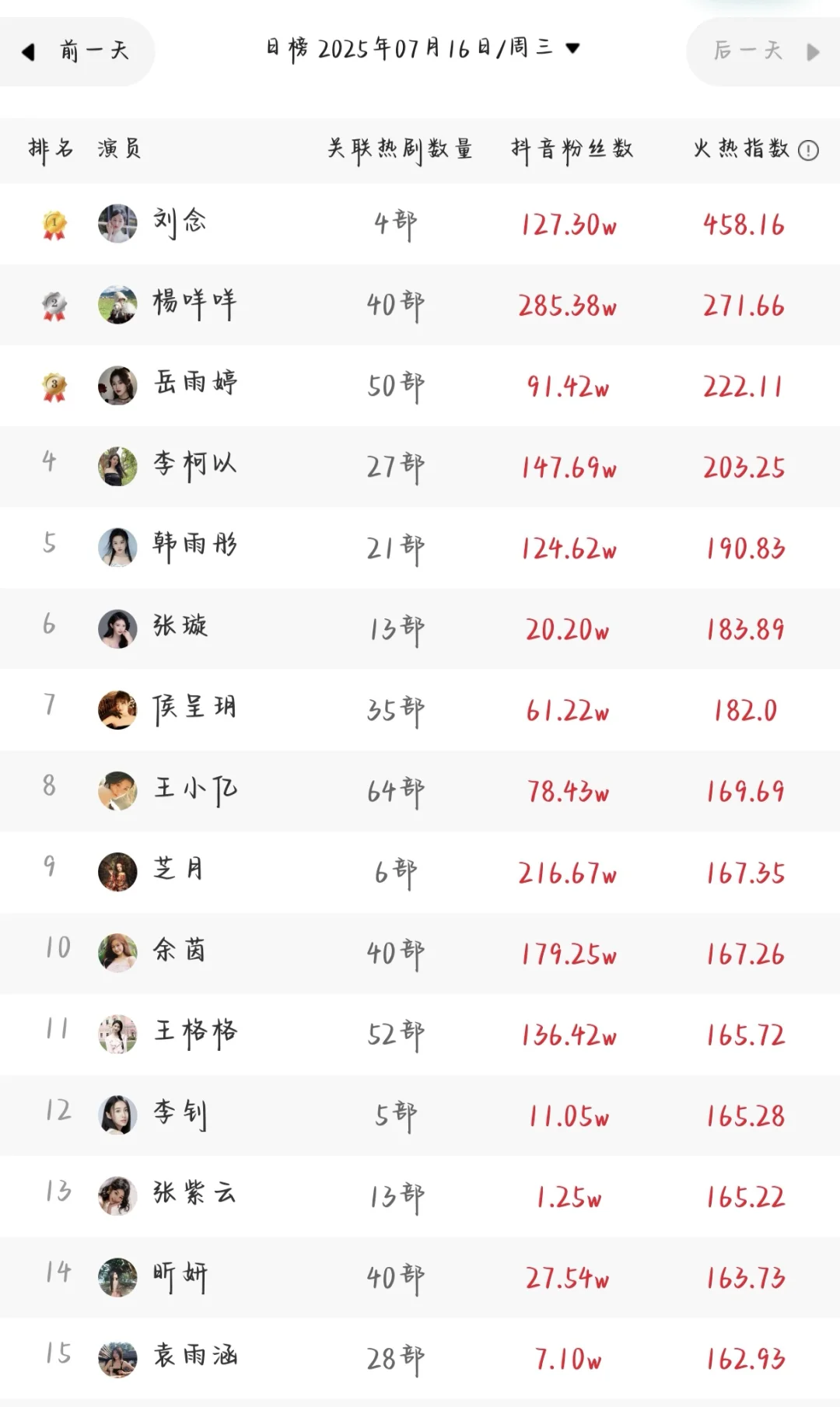 7.16短剧演员排行榜来了