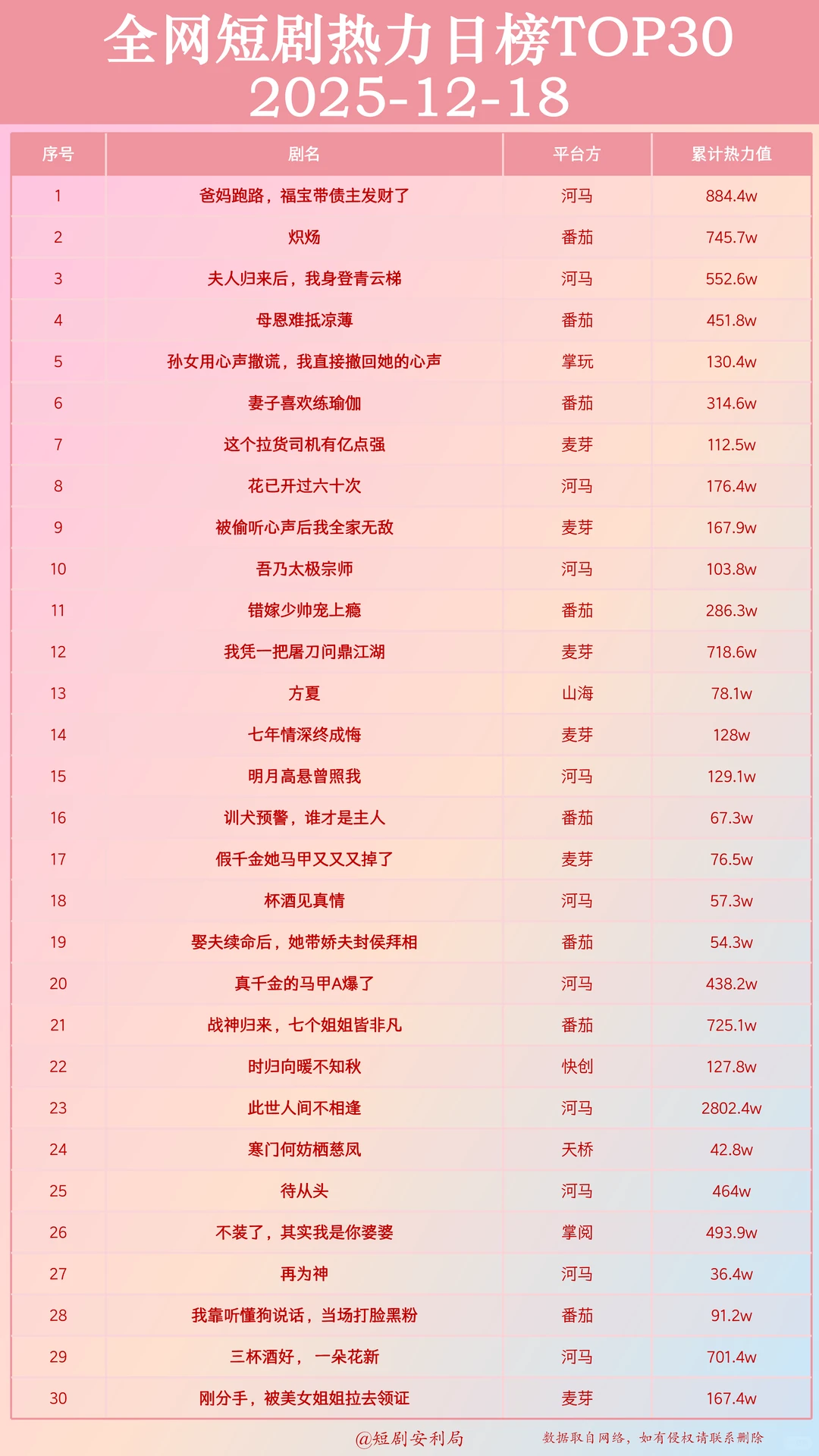 盘点12月19日最热门短剧！