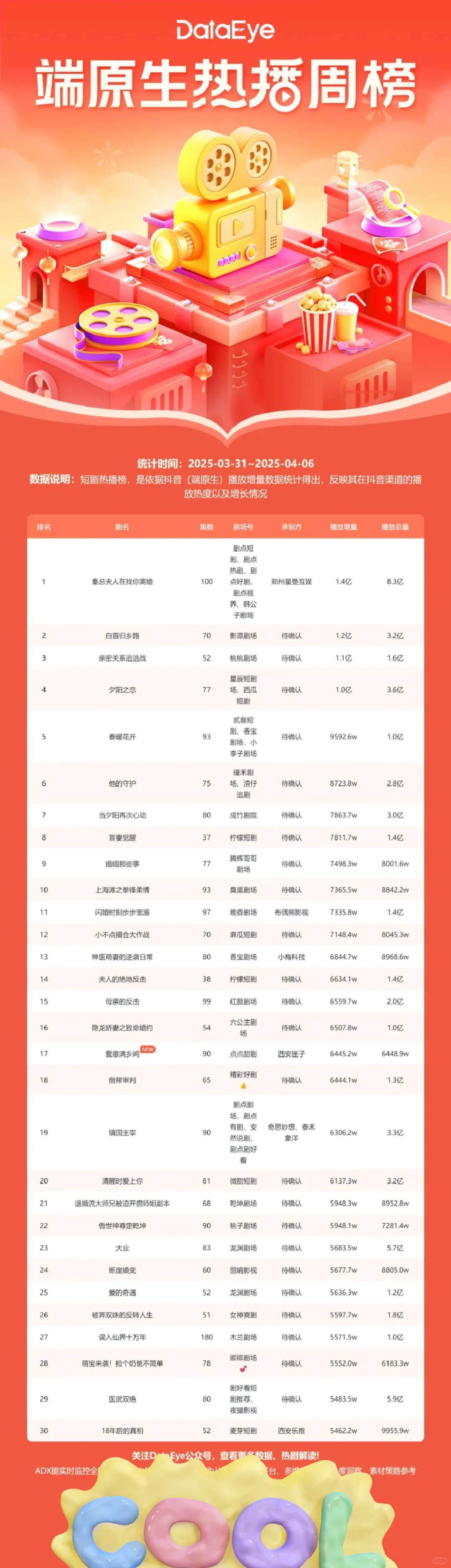 3.3.-4.06数据之外的喜悦：短剧热力榜🔥