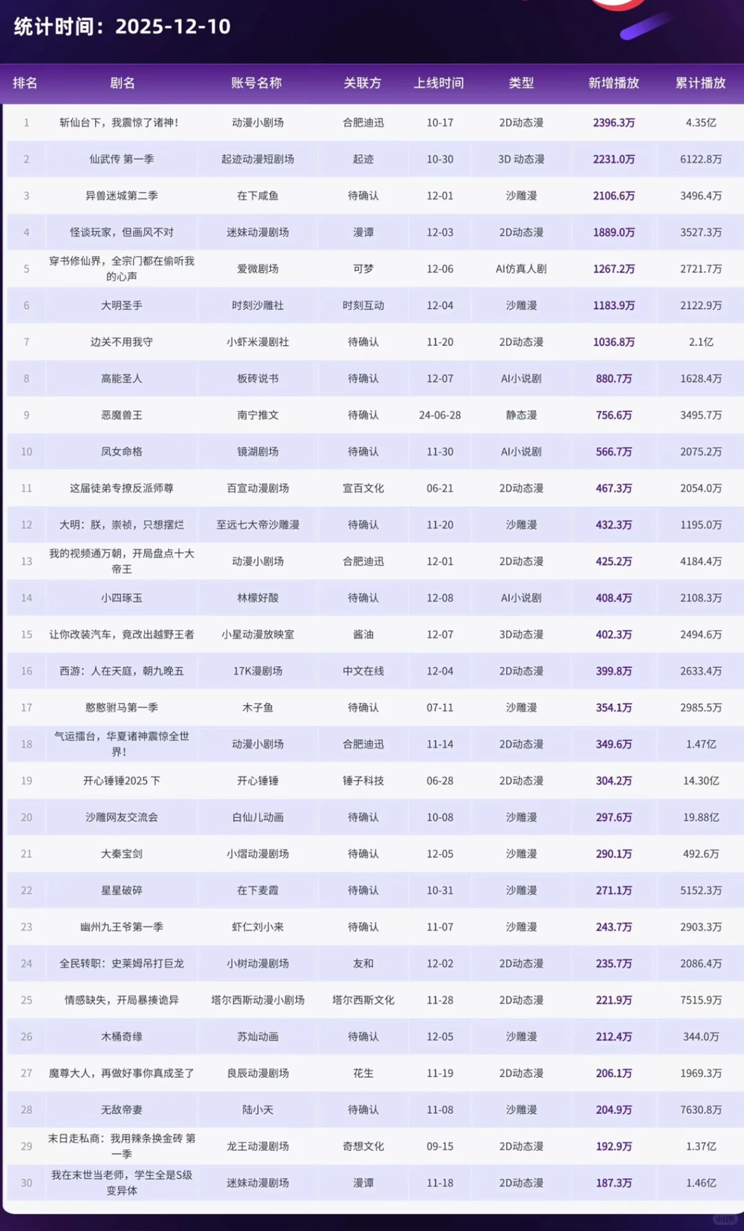 2025.12.10漫剧飙升榜核心变化与热点分析
