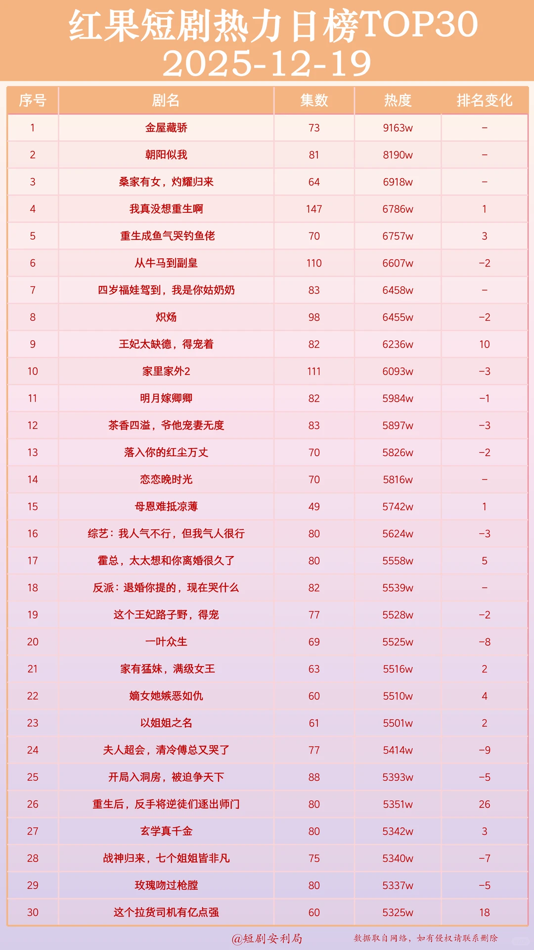 盘点12月19日最热门短剧！