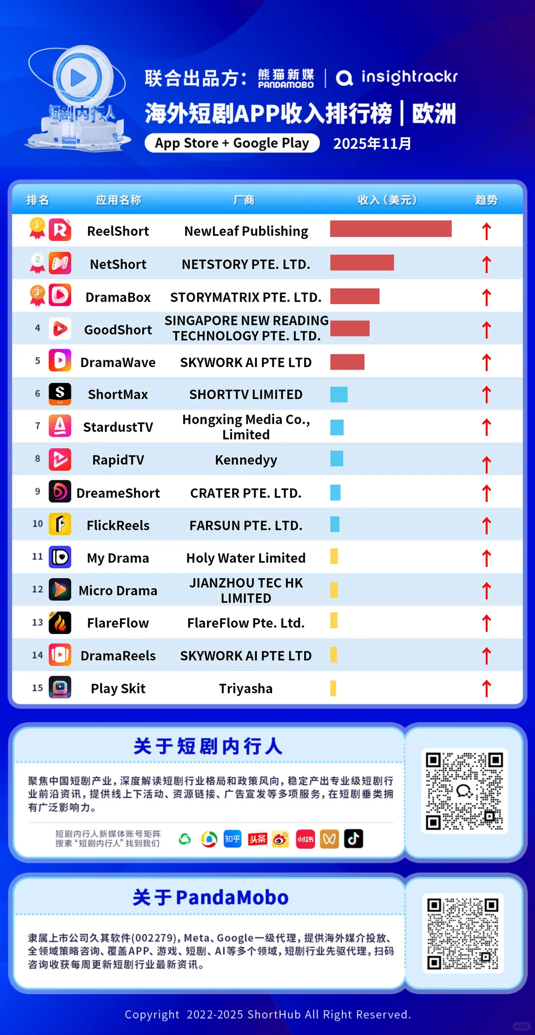 圣诞娱乐消费高峰来了，出海短剧如何大卖？