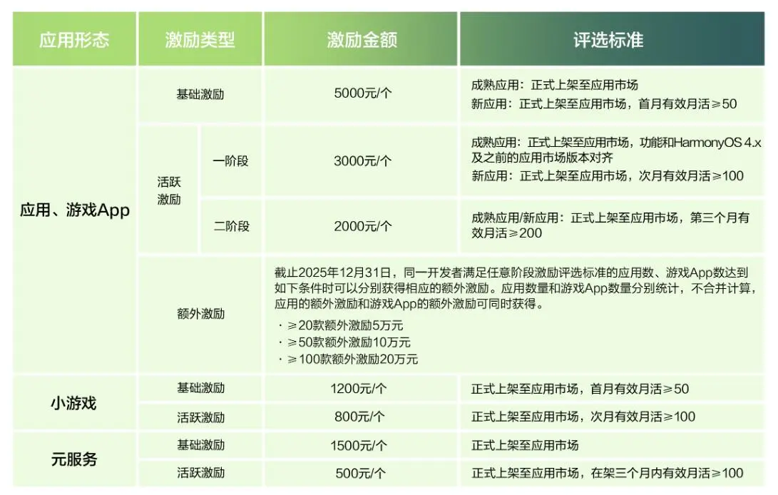 在鸿蒙上架2个应用，轻松到手13000！