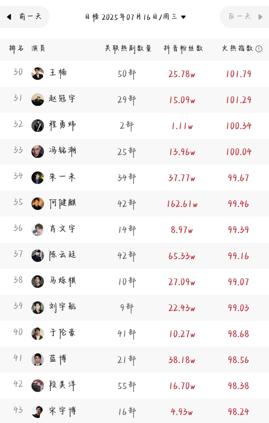 7.16短剧演员排行榜来了