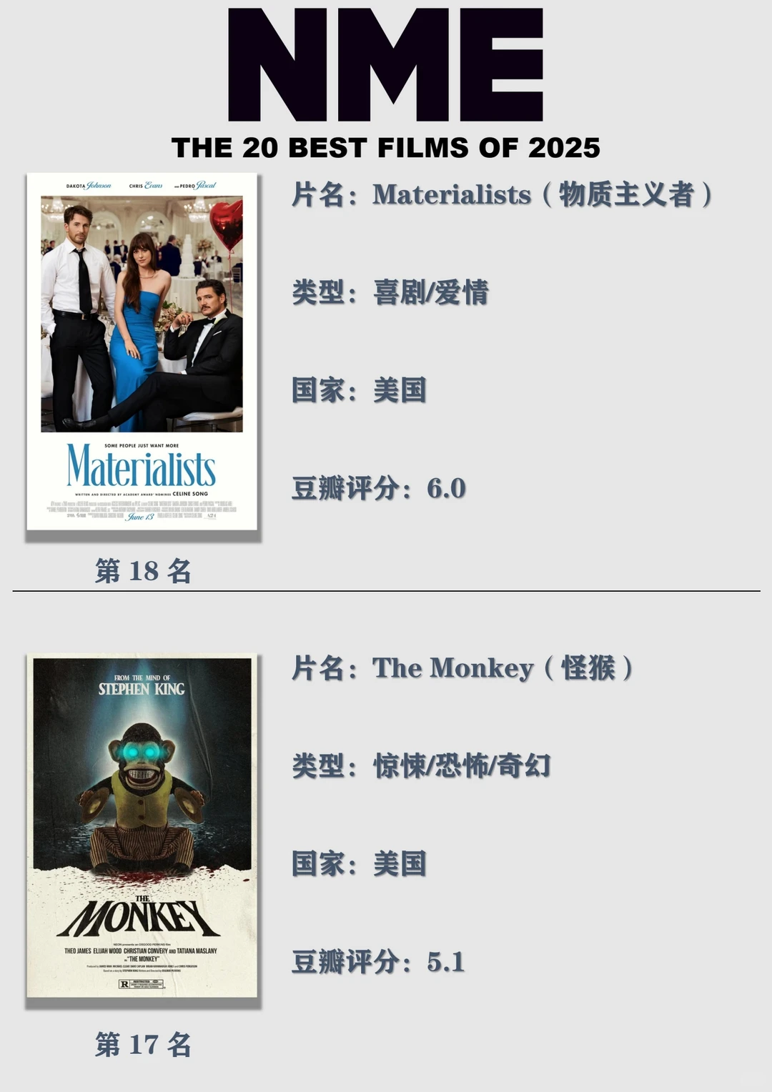 NME评2025最佳的20部电影，你看过几部？