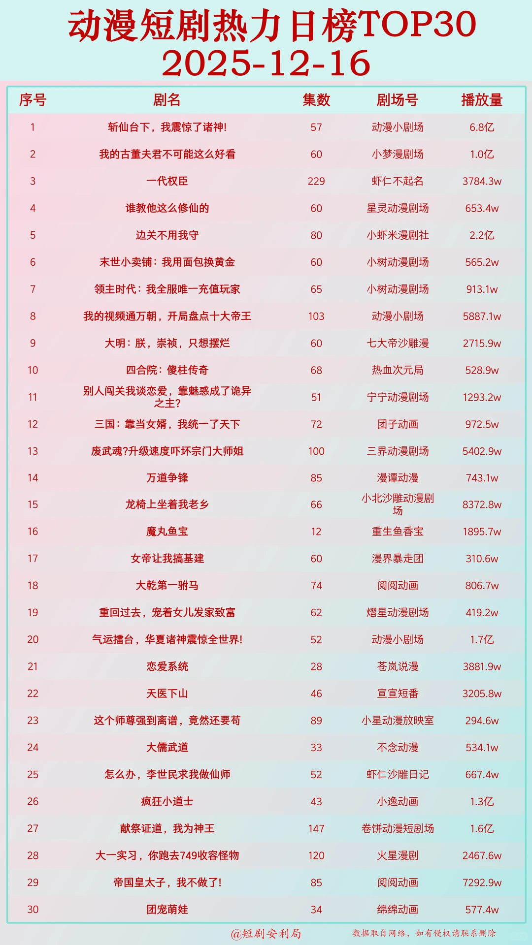 盘点12月17日最热门短剧！