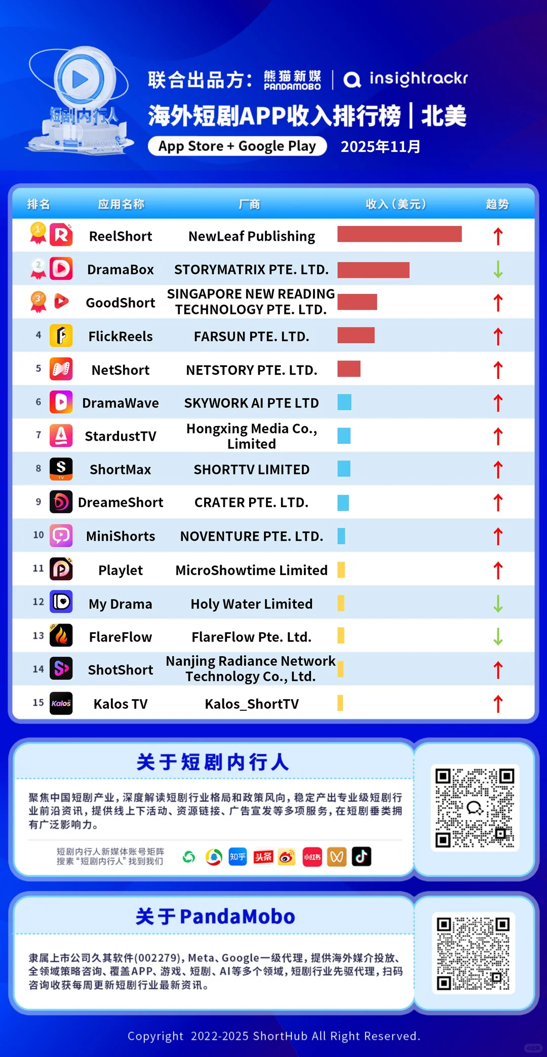 圣诞娱乐消费高峰来了，出海短剧如何大卖？