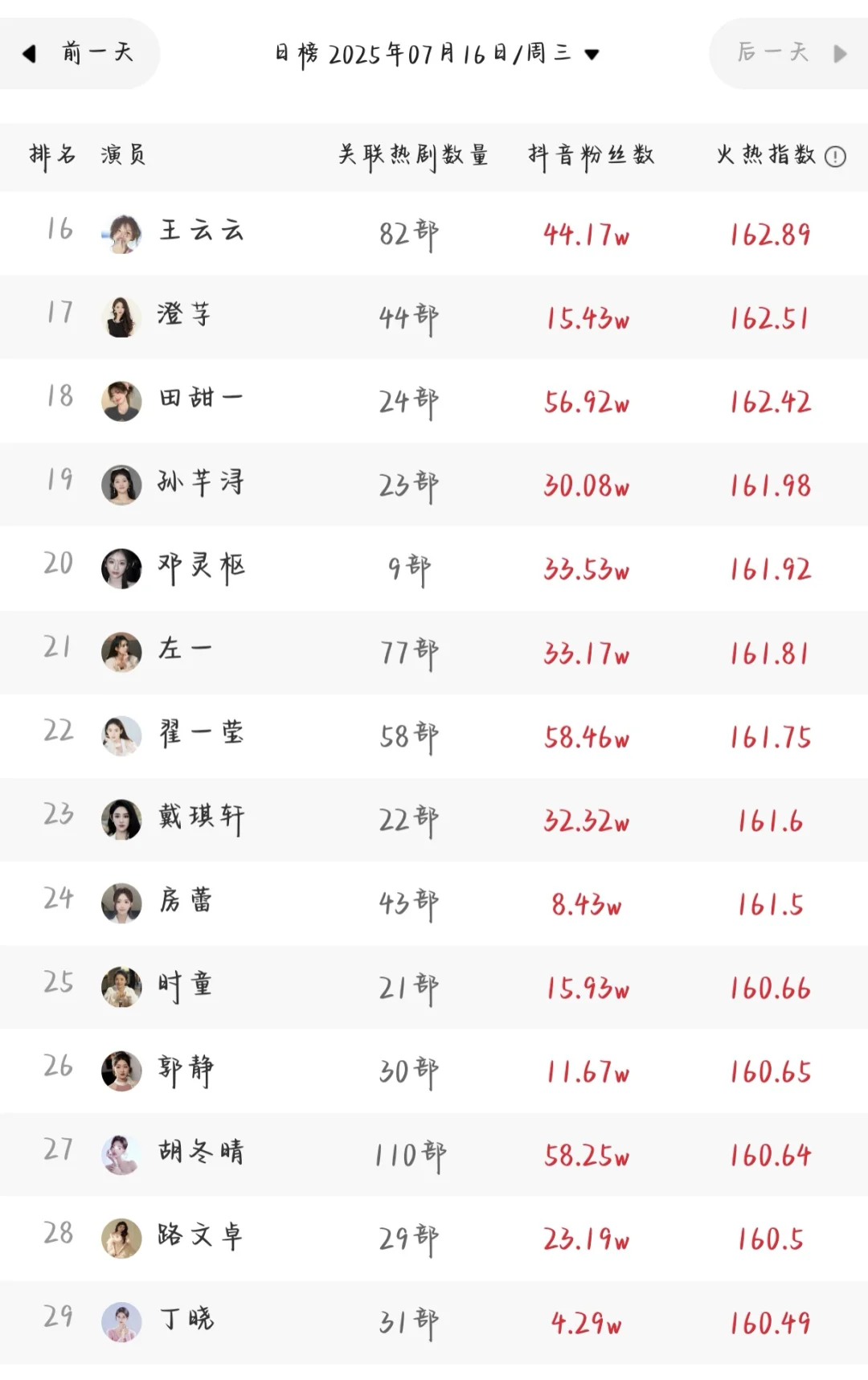 7.16短剧演员排行榜来了