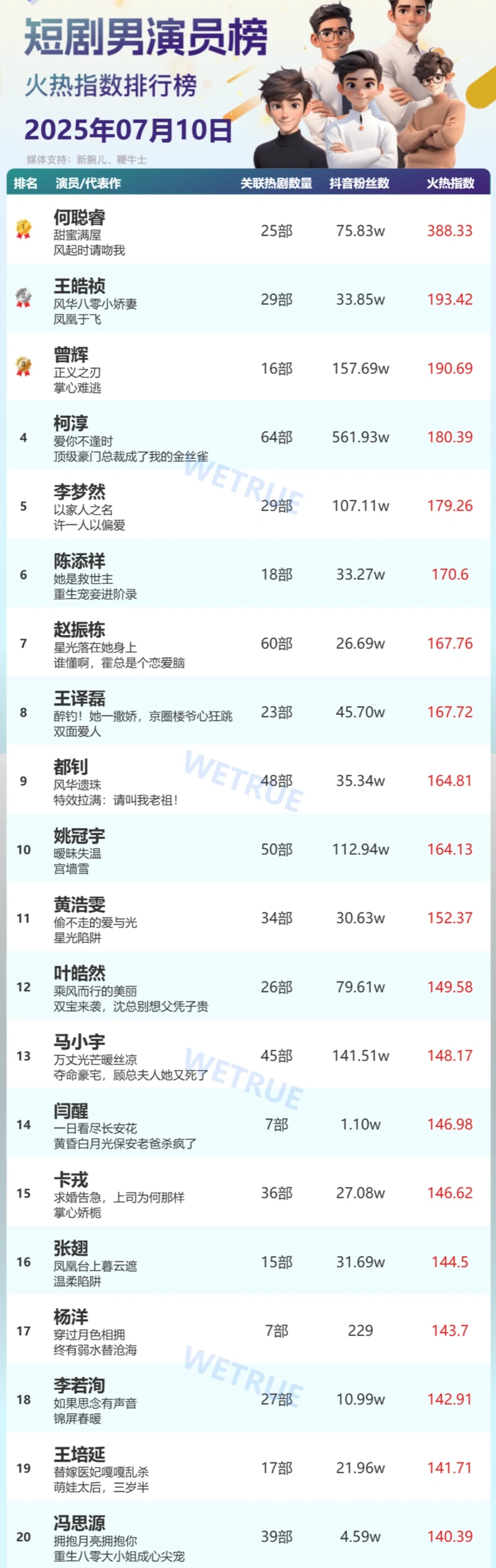 短剧男演员排行榜