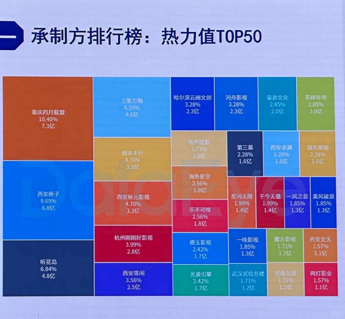 郑州短剧持续第二🥈