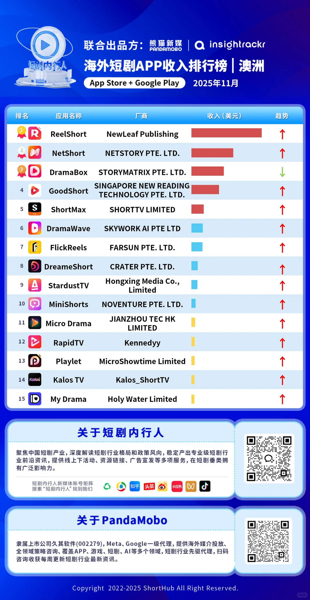 圣诞娱乐消费高峰来了，出海短剧如何大卖？