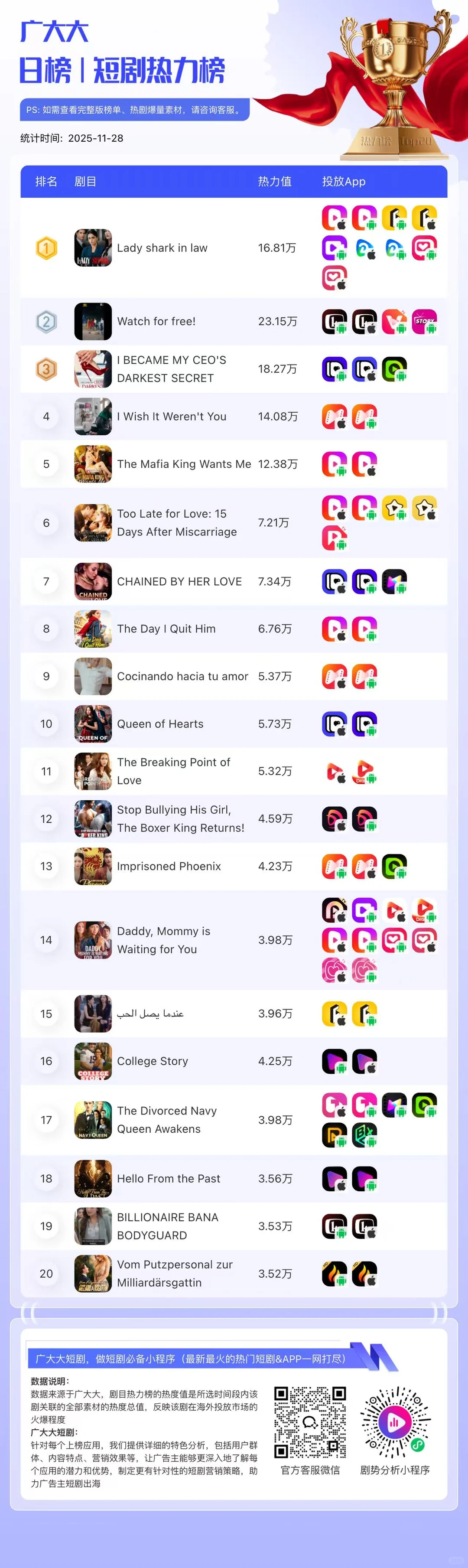 爆！播出第一天打榜No.1