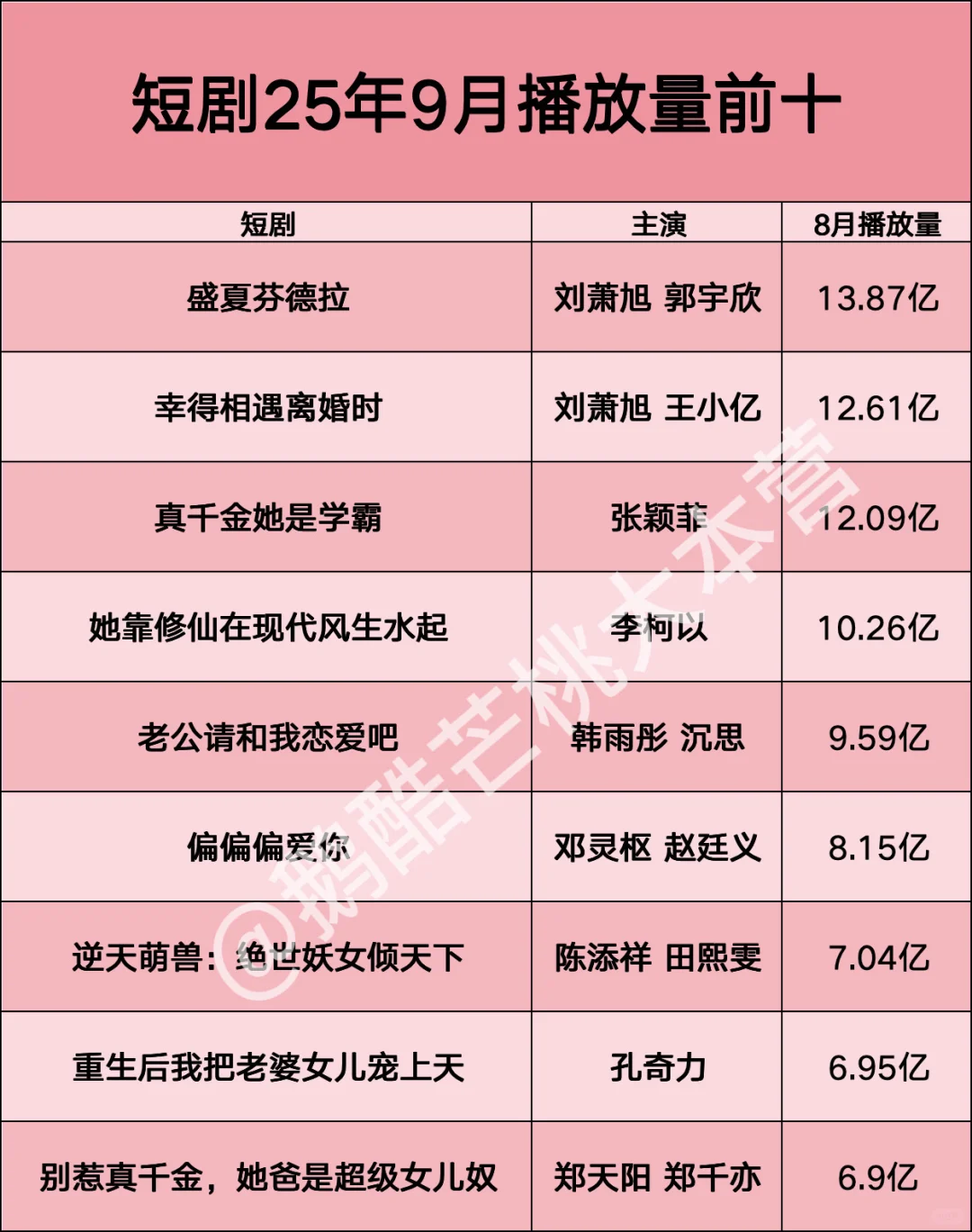🍎短剧25年9月播放量前十🔝