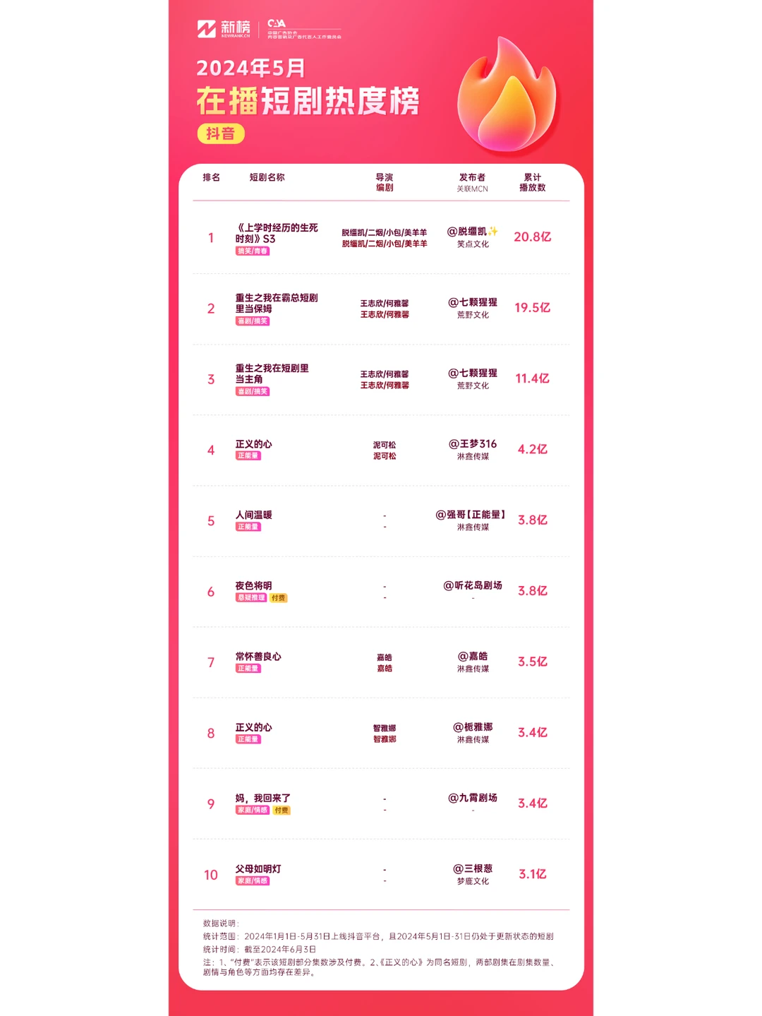 最受网友欢迎短剧排行