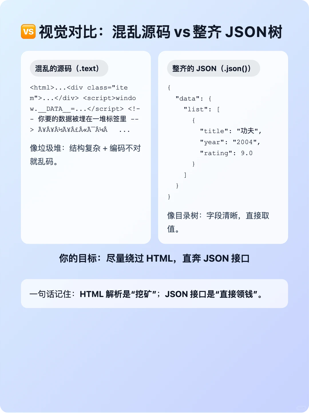 Python爬虫04｜精准提取网页数据