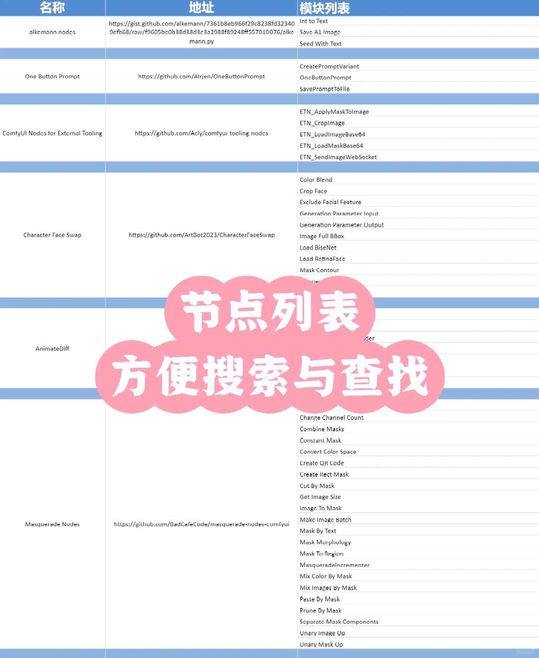 ComfyUI｜插件+节点大全中文版分享