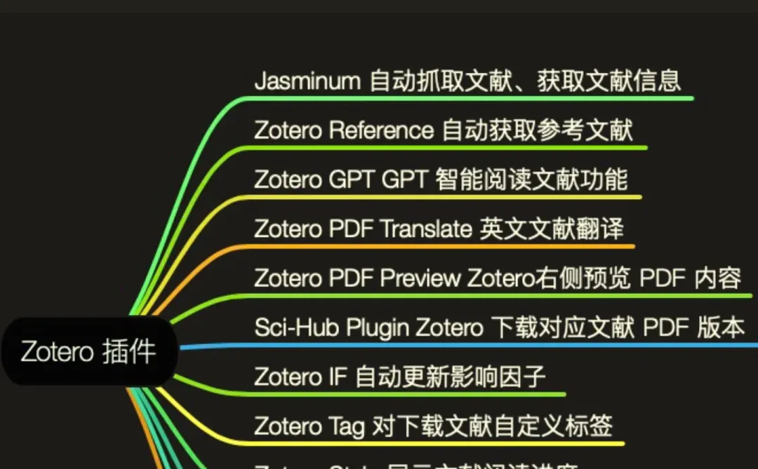 Zotero一定要装的12个必备插件，一次分享！