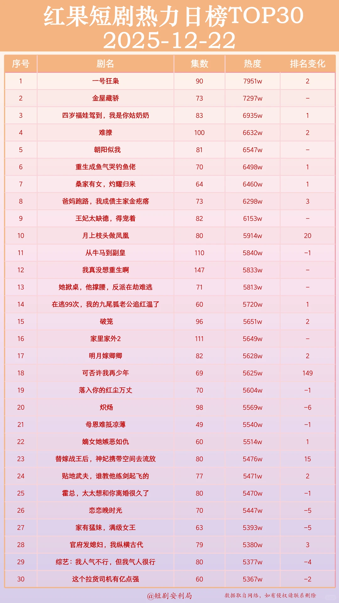 盘点12月22日最热门短剧！